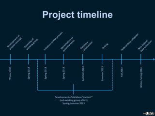 Project timeline
Winter2013
Spring2013
Development of database “content”
(sub-working group effort)
Spring/summer 2013
Spring2013
Spring2013
Summer2013
Fall2013
Winter/spring2014
Summer2013
 
