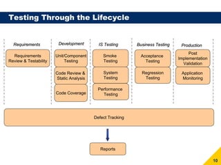 Testing Through the Lifecycle


  Requirements          Development        IS Testing      Business Testing    Production
                                                                                   Post
  Requirements         Unit/Component        Smoke          Acceptance
                                                                              Implementation
Review & Testability        Testing          Testing          Testing
                                                                                Validation

                       Code Review &         System          Regression        Application
                       Static Analysis       Testing          Testing          Monitoring

                                          Performance
                       Code Coverage        Testing




                                         Defect Tracking




                                            Reports

                                                                                               10
 