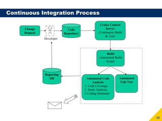 Continuous Integration Process

                                                   Cruise Control
     Change                  Code                      Server
     Request               Repository             (Continuous Build
                                                       & Test)
               Developer



                                                        Build
                                                   (Automated Build
                                                        Script)



               Reporting
                  DB                     Automated Code          Automated
                                              Analysis            Unit Test
                                        1. Code Coverage,
                                        2. Static Analysis,
                                        3.Coding Standards




                                                                              13
 