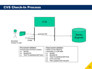 CVS Check-In Process



                                            CVS




                                      Comment OK
                                                                                     Mantis
                         Comment
                                                                                    Bugnote
    Developer            Invalid
    Checks In code


                Pre-commit validation           Post-commit validation
                Ensures that comment contains   Writes out the following
                a) BUGID:                       information to a DB table
                b) BUGNOTE:                     a) BUGID:
                c) TEST PLAN/DESCRIPTION        b) BUGNOTE:
                                                c) TEST PLAN/DESCRIPTION
                                                d) CVS Committer
                                                e) Files updated (with full path)



                                                                                              17
 
