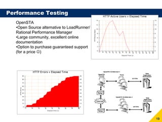 Performance Testing
  OpenSTA
  •Open Source alternative to LoadRunner/
  Rational Performance Manager
  •Large community, excellent online
  documentation
  •Option to purchase guaranteed support
  (for a price ☺)




                                            19
 