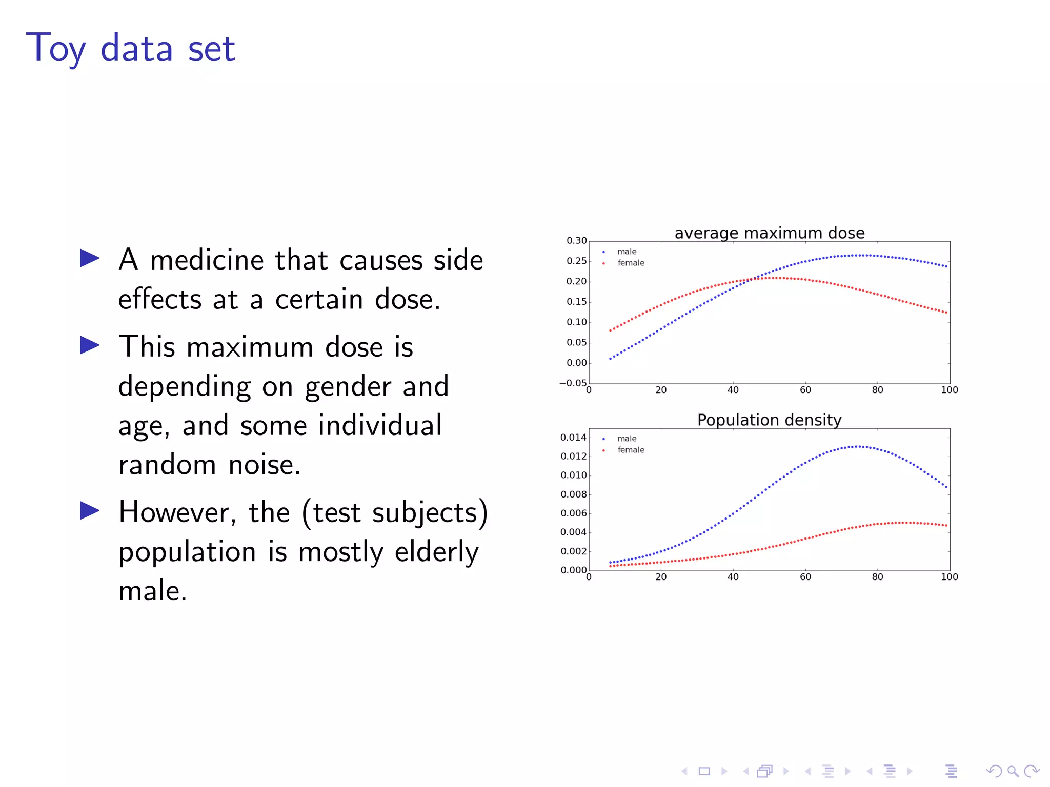 Toy data set
A medicine that causes side
eﬀects at a certain dose.
This maximum dose is
depending on gender and
age, and some individual
random noise.
However, the (test subjects)
population is mostly elderly
male.
 