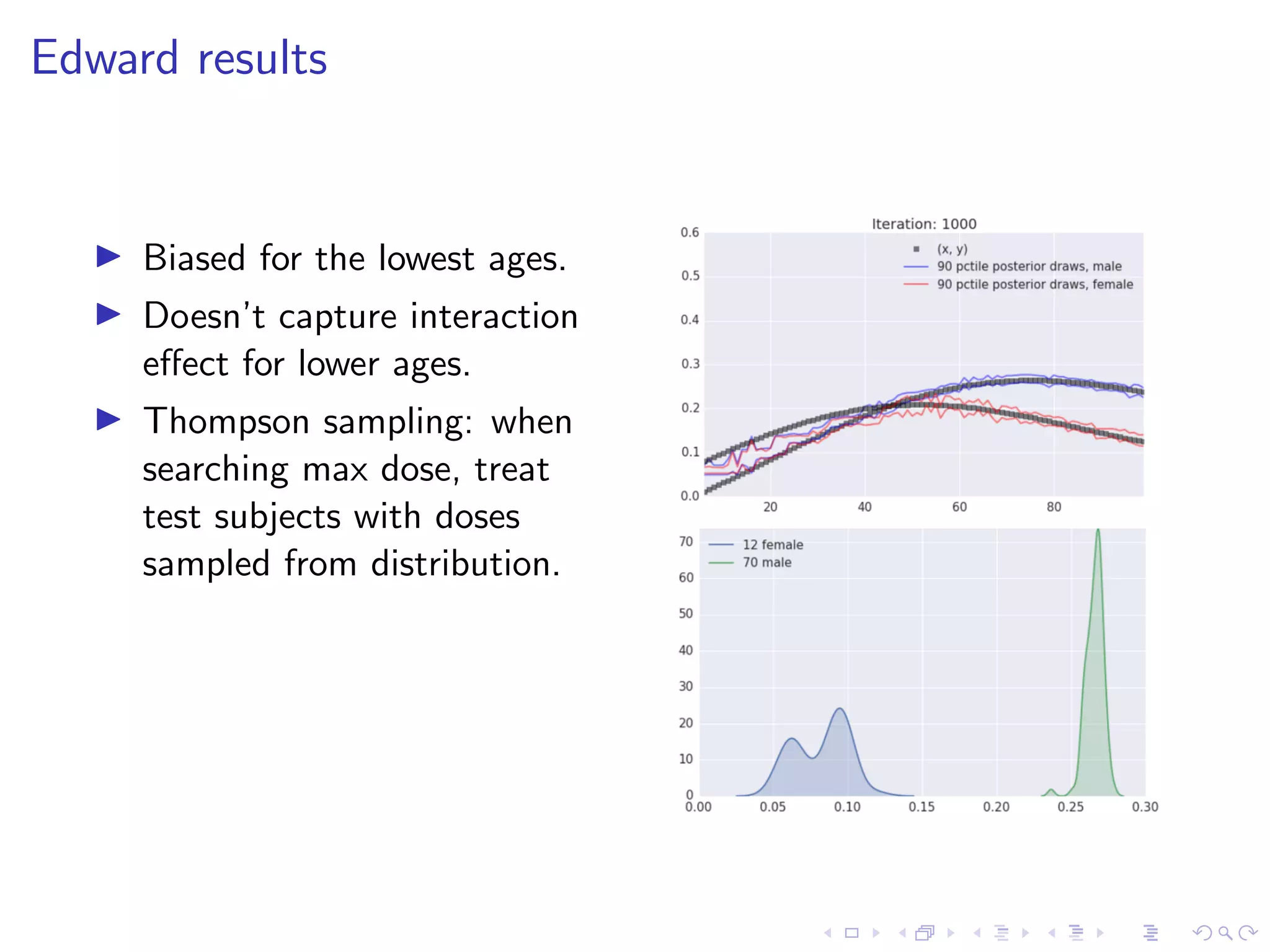 Edward results
Biased for the lowest ages.
Doesn’t capture interaction
eﬀect for lower ages.
Thompson sampling: when
searching max dose, treat
test subjects with doses
sampled from distribution.
 