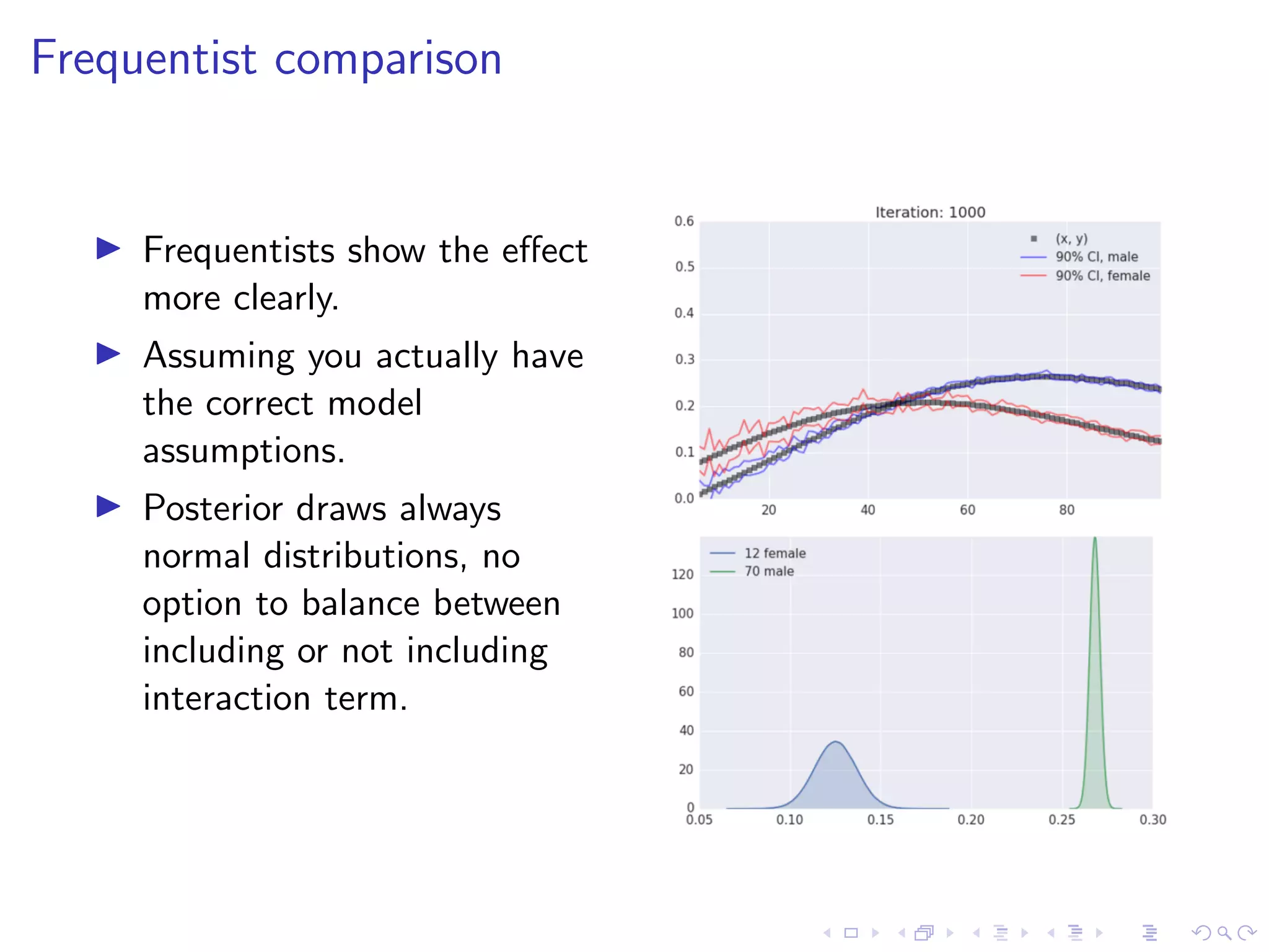 Frequentist comparison
Frequentists show the eﬀect
more clearly.
Assuming you actually have
the correct model
assumptions.
Posterior draws always
normal distributions, no
option to balance between
including or not including
interaction term.
 