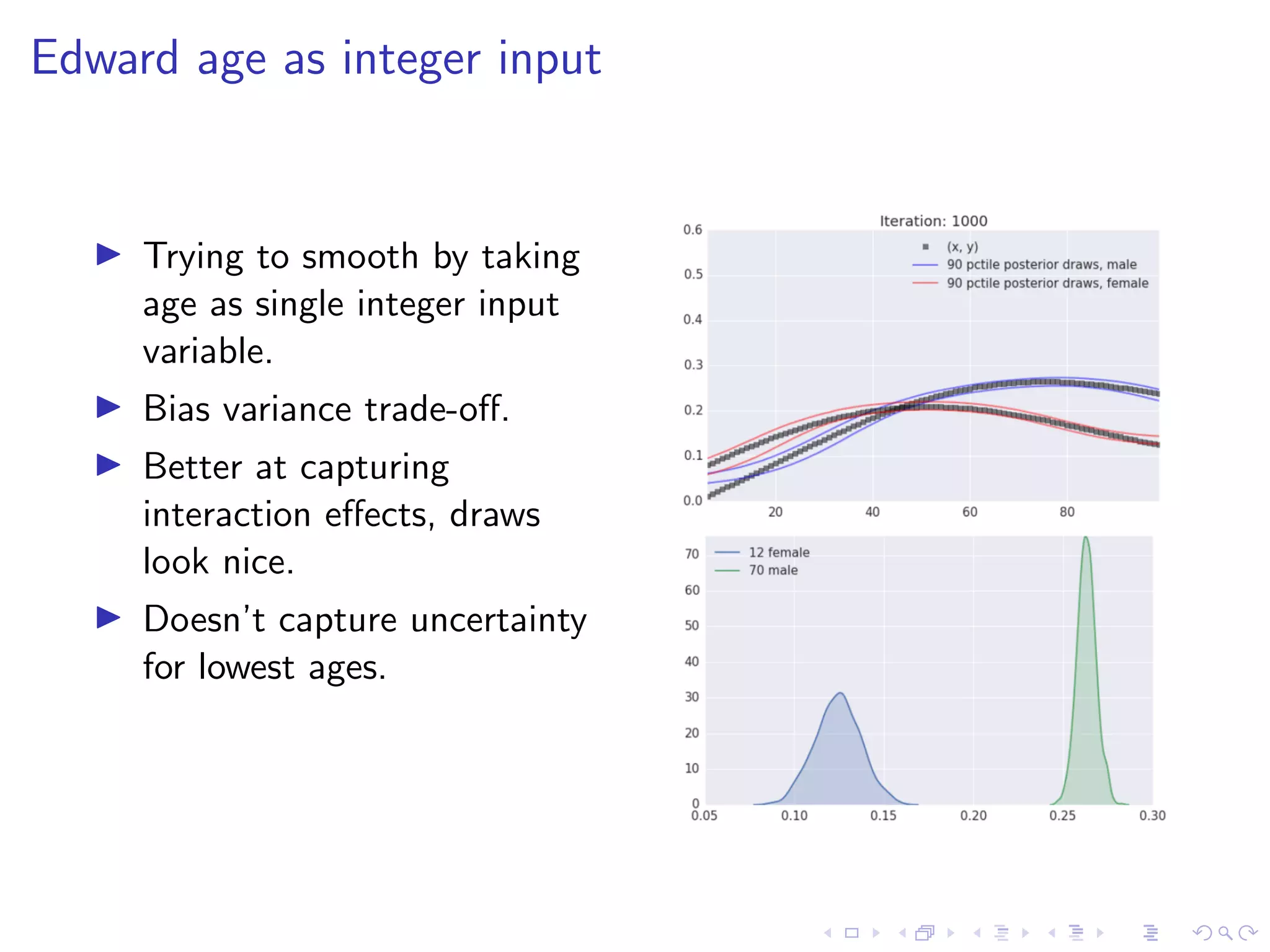 Edward age as integer input
Trying to smooth by taking
age as single integer input
variable.
Bias variance trade-oﬀ.
Better at capturing
interaction eﬀects, draws
look nice.
Doesn’t capture uncertainty
for lowest ages.
 