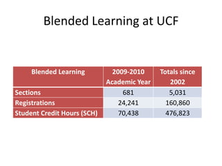Blended Learning at UCF


     Blended Learning          2009-2010     Totals since
                             Academic Year      2002
Sections                          681           5,031
Registrations                    24,241        160,860
Student Credit Hours (SCH)       70,438        476,823
 