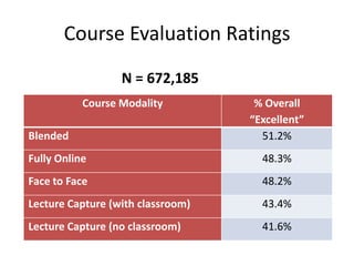 Course Evaluation Ratings
                  N = 672,185
           Course Modality          % Overall
                                   “Excellent”
Blended                              51.2%
Fully Online                         48.3%
Face to Face                         48.2%
Lecture Capture (with classroom)     43.4%
Lecture Capture (no classroom)       41.6%
 