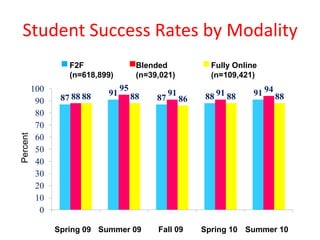 Student Success Rates by Modality
                   F2F                 Blended               Fully Online
                   (n=618,899)         (n=39,021)            (n=109,421)
          100                    95
                            91                   91        88 91 88     91 94 88
           90    87 88 88             88    87        86
           80
           70
Percent




           60
           50
           40
           30
           20
           10
            0

                Spring 09 Summer 09         Fall 09        Spring 10 Summer 10
 