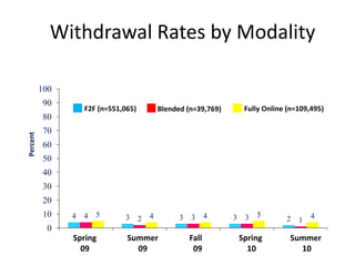 Withdrawal Rates by Modality

          100
          90
                    F2F (n=551,065)           Blended (n=39,769)        Fully Online (n=109,495)
          80
          70
Percent




          60
          50
          40
          30
          20
          10    4   4   5      3      2   4         3   3      4   3    3   5
                                                                                    2       4
                                                                                        1
            0
                Spring          Summer                  Fall           Spring        Summer
                  09              09                     09              10            10
 