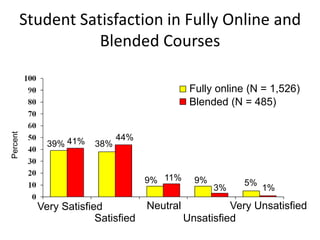 Student Satisfaction in Fully Online and
                     Blended Courses

                                                Fully online (N = 1,526)
                                                Blended (N = 485)
Percent




                              44%
              39% 41%   38%



                                     9% 11%      9%        5%
                                                      3%        1%

            Very Satisfied           Neutral             Very Unsatisfied
                         Satisfied             Unsatisfied
 