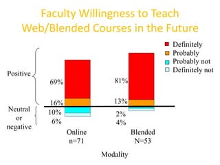 Faculty Willingness to Teach
    Web/Blended Courses in the Future
                                                Definitely
                                                Probably
                                                Probably not
                                                Definitely not
Positive
           69%                81%


            16%               13%
Neutral    10%                 2%
   or        6%                4%
negative
                  Online              Blended
                  n=71                 N=53
                           Modality
 