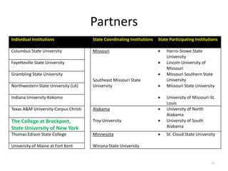 Partners
Individual Institutions               State Coordinating Institutions   State Participating Institutions

Columbus State University             Missouri                              Harris-Stowe State
                                                                            University
Fayetteville State University                                               Lincoln University of
                                                                            Missouri
Grambling State University                                                  Missouri Southern State
                                      Southeast Missouri State              University
Northwestern State University (LA)    University                            Missouri State University

Indiana University Kokomo                                                   University of Missouri-St.
                                                                            Louis
Texas A&M University-Corpus Christi   Alabama                               University of North
                                                                            Alabama
The College at Brockport,             Troy University                       University of South
State University of New York                                                Alabama
Thomas Edison State College           Minnesota                             St. Cloud State University

University of Maine at Fort Kent      Winona State University


                                                                                                    19
 