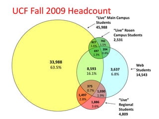UCF Fall 2009 Headcount
                            “Live” Main Campus
                            Students
                            45,988
                                      “Live” Rosen
                                      Campus Students
                               782    2,531
                        827
                        1.6% 1.5%
                               204
                           697
                               0.4%
                          1.3%

        33,988
                                                     Web
        63.5%         8,593           3,637          Students
                      16.1%           6.8%           14,543

                       375
                       0.7% 1,030
                 1,497        1.9%
                  2.8%                    “Live”
                          1,886
                          3.6%            Regional
                                          Students
                                          4,809
 