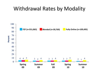 Withdrawal Rates by Modality

          100
          90
                    F2F (n=551,065)           Blended (n=39,769) ...