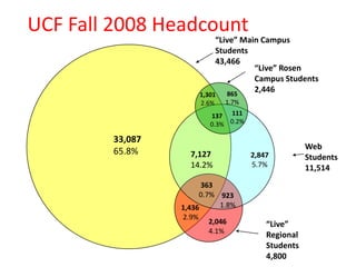 UCF Fall 2008 Headcount
                            “Live” Main Campus
                            Students
              ...