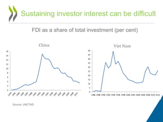 Sustaining investor interest can be difficult
0
5
10
15
20
25
30
35
40
45
50
1986 1988 1990 1992 1994 1996 1998 2000 2002 2004 2006 2008 2010 2012
0
2
4
6
8
10
12
14
16
18
FDI as a share of total investment (per cent)
China Viet Nam
Source: UNCTAD
 