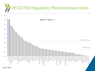 OECD FDI Regulatory Restrictiveness Index
OECD average
NON-OECD average
0.00
0.05
0.10
0.15
0.20
0.25
0.30
0.35
0.40
0.45
China
Myanmar
SaudiArabia
Indonesia
Jordan
India
Japan
NewZealand
Mexico
Malaysia
Tunisia
Russia
Iceland
Canada
Mongolia
Kazakhstan
Korea
Australia
Israel
Ukraine
Peru
Austria
UnitedStates
Brazil
Switzerland
KyrgyzRepublic
Norway
Turkey
Denmark
Poland
Chile
Morocco
Latvia
Egypt
UnitedKingdom
Sweden
CzechRepublic
SouthAfrica
Italy
Hungary
SlovakRepublic
France
Ireland
Lithuania
Belgium
Greece
Argentina
Colombia
Germany
Estonia
Spain
Finland
Netherlands
Romania
Slovenia
Portugal
Luxembourg
Source: OECD
Closed = 1; Open = 0
 