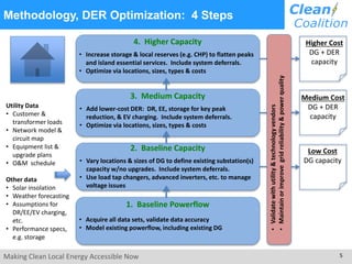 Methodology, DER Optimization: 4 Steps 
Utility Data 
• Customer & 
transformer loads 
• Network model & 
circuit map 
• Equipment list & 
upgrade plans 
• O&M schedule 
Other data 
• Solar insolation 
• Weather forecasting 
• Assumptions for 
DR/EE/EV charging, 
etc. 
• Performance specs, 
e.g. storage 
4. Higher Capacity 
• Increase storage & local reserves (e.g. CHP) to flatten peaks 
and island essential services. Include system deferrals. 
• Optimize via locations, sizes, types & costs 
3. Medium Capacity 
• Add lower-cost DER: DR, EE, storage for key peak 
reduction, & EV charging. Include system deferrals. 
• Optimize via locations, sizes, types & costs 
2. Baseline Capacity 
• Vary locations & sizes of DG to define existing substation(s) 
capacity w/no upgrades. Include system deferrals. 
• Use load tap changers, advanced inverters, etc. to manage 
voltage issues 
1. Baseline Powerflow 
• Acquire all data sets, validate data accuracy 
• Model existing powerflow, including existing DG 
Higher Cost 
DG + DER 
capacity 
Medium Cost 
DG + DER 
capacity 
Low Cost 
DG capacity 
• Validate with utility & technology vendors 
• Maintain or improve grid reliability & power quality 
Making Clean Local Energy Accessible Now 5 
 