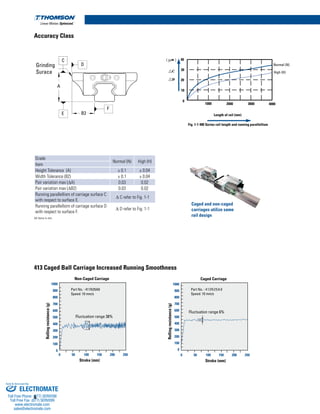 6
Grade
Normal (N) High (H)
Item
Height Tolerance (A) ± 0.1 ± 0.04
Width Tolerance (B2) ± 0.1 ± 0.04
Pair variation max (DA) 0.03 0.02
Pair variation max (DB2) 0.03 0.02
Running parallellism of carriage surface C
with respect to surface E.
D C refer to Fig. 1-1
Running parallellsim of carriage surface D
with respect to surface F.
D D refer to Fig. 1-1
Grinding
Surace
A
E B2
F
C
D Normal (N)
High (H)
Length of rail (mm)
Fig. 1-1 400 Series rail length and running parallellism
1000 2000 3000 4000
10
20
30
40
0
mµ
Accuracy Class
All items in mm.
Caged and non-caged
carriages utilize same
rail design
413 Caged Ball Carriage Increased Running Smoothness
Fluctuation range 38%
Rollingresistance(g)
Stroke (mm)
Part No. : 411N25A0
Speed: 10 mm/s
1000
900
800
700
600
500
400
300
200
100
0
0 50 100 150 200 250
Non-Caged Carriage
Fluctuation range 6%
Rollingresistance(g)
Stroke (mm)
Part No. : 413N25A0
Speed: 10 mm/s
1000
900
800
700
600
500
400
300
200
100
0
0 50 100 150 200 250
Caged Carriage
ELECTROMATE
Toll Free Phone (877) SERVO98
Toll Free Fax (877) SERV099
www.electromate.com
sales@electromate.com
Sold  Serviced By:
 