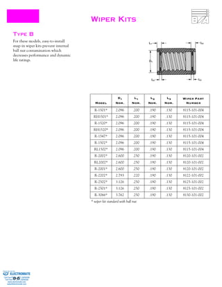 8-6
WIPER KITS
TYPE B
For these models, easy-to-install
snap-in wiper kits prevent internal
ball nut contamination which
decreases performance and dynamic
life ratings.
Model
D1
Nom.
L1
Nom.
L2
Nom.
L3
Nom.
Wiper Part
Number
R-1501* 2.096 .200 .190 .130 8115-101-004
RH1501* 2.096 .200 .190 .130 8115-101-004
R-1520* 2.096 .200 .190 .130 8115-101-004
RH1520* 2.096 .200 .190 .130 8115-101-004
R-1547* 2.096 .200 .190 .130 8115-101-004
R-1502* 2.096 .200 .190 .130 8115-101-004
RL1502* 2.096 .200 .190 .130 8115-101-004
R-2002* 2.600 .250 .190 .130 8120-101-002
RL2002* 2.600 .250 .190 .130 8120-101-002
R-2001* 2.600 .250 .190 .130 8120-101-002
R-2202* 2.793 .220 .190 .130 8122-101-002
R-2502* 3.126 .250 .190 .130 8125-101-002
R-2501* 3.126 .250 .190 .130 8125-101-002
R-3066* 3.762 .250 .190 .130 8130-101-002
* wiper kit standard with ball nut
ELECTROMATE
Toll Free Phone (877) SERVO98
Toll Free Fax (877) SERV099
www.electromate.com
sales@electromate.com
Sold & Serviced By:
 