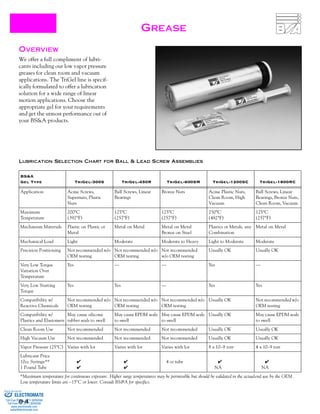 8-4
GREASE
OVERVIEW
We offer a full compliment of lubri-
cants including our low vapor pressure
greases for clean room and vacuum
applications. The TriGel line is specif-
ically formulated to offer a lubrication
solution for a wide range of linear
motion applications. Choose the
appropriate gel for your requirements
and get the utmost performance out of
your BS&A products.
LUBRICATION SELECTION CHART FOR BALL & LEAD SCREW ASSEMBLIES
BS&A
Gel Type TriGel-300S TriGel-450R TriGel-600SM TriGel-1200SC TriGel-1800RC
Application Acme Screws,
Supernuts, Plastic
Nuts
Ball Screws, Linear
Bearings
Bronze Nuts Acme Plastic Nuts,
Clean Room, High
Vacuum
Ball Screws, Linear
Bearings, Bronze Nuts,
Clean Room, Vacuum
Maximum
Temperature
200°C
(392°F)
125°C
(257°F)
125°C
(257°F)
250°C
(482°F)
125°C
(257°F)
Mechanism Materials Plastic on Plastic or
Metal
Metal on Metal Metal on Metal
Bronze on Steel
Plastics or Metals, any
Combination
Metal on Metal
Mechanical Load Light Moderate Moderate to Heavy Light to Moderate Moderate
Precision Positioning Not recommended w/o
OEM testing
Not recommended w/o
OEM testing
Not recommended
w/o OEM testing
Usually OK Usually OK
Very Low Torque
Variation Over
Temperature
Yes — — Yes —
Very Low Starting
Torque
Yes Yes — Yes Yes
Compatibility w/
Reactive Chemicals
Not recommended w/o
OEM testing
Not recommended w/o
OEM testing
Not recommended w/o
OEM testing
Usually OK Not recommended w/o
OEM testing
Compatibility w/
Plastics and Elastomers
May cause silicone
rubber seals to swell
May cause EPDM seals
to swell
May cause EPDM seals
to swell
Usually OK May cause EPDM seals
to swell
Clean Room Use Not recommended Not recommended Not recommended Usually OK Usually OK
High Vacuum Use Not recommended Not recommended Not recommended Usually OK Usually OK
Vapor Pressure (25°C) Varies with lot Varies with lot Varies with lot 8 x 10–9 torr 4 x 10–9 torr
Lubricant Price
10cc Syringe**
1 Pound Tube
✔
✔
✔
✔
4 oz tube ✔
NA
✔
NA
*Maximum temperature for continuous exposure. Higher surge temperatures may be permissible but should be validated in the actualend use by the OEM.
Low temperature limits are –15°C or lower. Consult BS&A for specifics.
ELECTROMATE
Toll Free Phone (877) SERVO98
Toll Free Fax (877) SERV099
www.electromate.com
sales@electromate.com
Sold & Serviced By:
 
