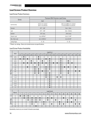 14 www.thomsonbsa.com
Linear Motion.Optimized.
Lead Screw Product Availability
Inch
Lead (in.)
0.031 0.050 0.063 0.083 0.100 0.125 0.167 0.200 0.250 0.300 0.375 0.500 0.800 1.000 1.200 1.500 2.000
Dia.(in.)
3/16
1/4
5/16
3/8
7/16
1/2
5/8
3/4
1
1-1/4
1-1/2
2
2-1/4
2-1/2
2-3/4
3
Metric
Lead (mm)
1 2 3 4 5 6 8 10 12 15 16 20 25 35 45 50
Dia.(mm)
6
10
12
16
20
24
Series
Thomson BSA Precision Lead Screw
Inch Metric
Lead accuracy
.010”/ft. for standard
.003”/ft. for precision
250 micron/300mm for standard
75 micron/300mm for precision
Diameter .187” - 3.00” 6mm - 24mm
Lead .013” - 2.00” .5mm - 50.0mm
Backlash .010” (max) .25mm (max)
Dynamic Load Up to 400 lbs* Up to 1.3 kN*
Max. Static Load Up to 2,000 lbs* Up to 6.6 kN*
Catalog Pages 15 - 39 15 - 39
Lead Screws Product Overview
Lead Screw Product Summary
* Plastic nut ratings. Does not include bronze nut specifications.
Availability charts do not include V-thread screw leads.
 