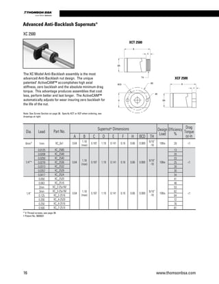 16 www.thomsonbsa.com
Linear Motion.Optimized.
Dia. Lead Part No.
Supernut®
 Dimensions Design
Load
Efficiency
%
Drag
Torque
oz-inA B C D E F H BCD TH
6mm* 1mm XC_6x1 0.64
1.18
(max)
0.187 1.19 0.141 0.16 0.66 0.900
9/16”
-18
10lbs 29 1
1/4”*
0.0125 XC_2580
0.64
1.18
(max)
0.187 1.19 0.141 0.16 0.66 0.900
9/16”
-18
10lbs
13
1
0.0208 XC_2548 20
0.0250 XC_2540 23
0.0278 XC_2536 25
0.0313 XC_2532 28
0.0357 XC_2528 30
0.0417 XC_2524 34
1/4”
0.050 XC_2520
0.64
1.18
(max)
0.187 1.19 0.141 0.16 0.66 0.900
9/16”
-18
10lbs
41
1
0.063 XC_2516 48
2mm XC_2-25x1M 53
3mm XC_3-25x1M 62
0.125 XC_2-2516 64
0.200 XC_4-2520 72
0.250 XC_4-2516 76
0.500 XC_7-2514 81
* V-Thread screws, see page 39.
† Patent No. 5839321
The XC Model Anti-Backlash assembly is the most
advanced Anti-Backlash nut design. The unique
patented†
ActiveCAM™ accomplishes high axial
stiffness, zero backlash and the absolute minimum drag
torque. This advantage produces assemblies that cost
less, perform better and last longer. The ActiveCAM™
automatically adjusts for wear insuring zero backlash for
the life of the nut.
Note: See Screw Section on page 36. Specify XCT or XCF when ordering, see
drawings at right.
XCT 2500
XCF 2500
B
C
TH
ØA
BCD
ØD B
F
ØAH
ØE
Advanced Anti-Backlash Supernuts®
XC 2500
 