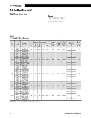 24 www.thomsonbsa.com
Linear Motion.Optimized.
Anti-Backlash Supernuts®
* SNAB nuts are only as axially stiff as the spring force in one direction.
Flanges
7/16” to 5/8” (16mm) F50
Dimensions available on page 35.
SNAB*
7/16” to 5/8” (16mm) Diameter
Dia. Lead Part No.
Supernut®
 Dimensions Preload
Force
(lbs)
Design
Load
Max
Static
Load
Efficiency
%
Drag
Torque
oz-inA B
(min)
B
(max)
C TH
7/16”
0.125 SNAB2-4316X
1.000 1.700 2.000 0.375 15/16-16 4-9 100 lbs 500 lbs
55
3 - 50.250 SNAB2-4308X 65
0.500 SNAB4-4308X 76
12mm
3mm SNAB12x3M
1.000 1.700 2.000 0.375 15/16-16 4-9 100 lbs 500 lbs
48
3 - 5
4mm SNAB2-12x2M 54
5mm SNAB2-12x2.5M 59
6mm SNAB3-12x2M 63
10mm SNAB4-12x2.5M 73
15mm SNAB6-12x2.5M 78
25mm SNAB10-12x2.5M 82
45mm SNAB15-12x3M 81
1/2”
0.0625 SNAB5016
1.000 1.700 2.000 0.375 15/16-16 4-9 150 lbs 750 lbs
30
5 - 8
0.100 SNAB5010X 41
4mm SNAB2-50x2M 52
0.200 SNAB2-5010X 57
0.250 SNAB2-5008X 62
0.500 SNAB4-5008X 75
0.800 SNAB8-5010X 80
1.000 SNAB8-5008X 81
1.500 SNAB12-5008X 82
5/8”
0.100 SNAB6210X
1.000 1.700 2.000 0.375 15/16-16 4-9 160 lbs 800 lbs
35
7 - 10
0.125 SNAB6208X 40
0.200 SNAB2-6210X 51
0.250 SNAB2-6208X 57
0.500 SNAB4-6208X 71
16mm
4mm SNAB16x4M
1.000 1.700 2.000 0.375 15/16-16 4-9 160 lbs 800 lbs
47
7 - 10
5mm SNAB2-16x2.5M 52
8mm SNAB4-16x2M 63
16mm SNAB7-16x2.3M 75
25mm SNAB5-16x5M 80
35mm SNAB7-16x5M 82
SNAB Thread Mount Style
 
