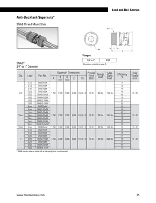 www.thomsonbsa.com 25
Lead and Ball Screws
Dia. Lead Part No.
Supernut®
 Dimensions Preload
Force
(lbs)
Design
Load
Max
Static
Load
Efficiency
%
Drag
Torque
oz-inA B
(min)
B
(max)
C TH
3/4”
0.100 SNAB7510X
1.750 2.500 3.000 0.600 1-9/16 - 18 10-20 300 lbs 1500 lbs
31
15 - 20
0.125 SNAB7508X 36
0.167 SNAB7506X 44
0.200 SNAB7505X 49
0.500 SNAB5-7510X 69
1.000 SNAB8-7508X 79
1.500 SNAB12-7508X 81
2.000 SNAB10-7505X 82
20mm
4mm SNAB20x4M
1.750 2.500 3.000 0.600 1-9/16 - 18 10-20 300 lbs 1500 lbs
41
15 - 20
8mm SNAB2-20x4M 59
12mm SNAB3-20x4M 67
16mm SNAB4-20x4M 72
20mm SNAB5-20x4M 76
45mm SNAB9-20x5M 82
50mm SNAB10-20x5M 82
24mm 5mm SNAB24x5M 1.750 2.500 3.000 0.600 1-9/16 - 18 10-20 300 lbs 1500 lbs 42 15 - 20
1”
0.100 SNAB1010X
1.750 2.500 3.000 0.600 1-9/16 - 18 10-20 400 lbs 2000 lbs
25
15 - 20
0.125 SNAB1008X 29
0.200 SNAB1005X 41
0.250 SNAB2-1008X 46
0.250 SNAB1004X 47
0.500 SNAB5-1010X 61
1.000 SNAB10-1010X 74
3/4” to 1” F100
Flanges
Dimensions available on page 35.SNAB*
3/4” to 1” Diameter
* SNAB nuts are only as axially stiff as the spring force in one direction.
TH
C
B
ØA
Anti-Backlash Supernuts®
SNAB Thread Mount Style
 