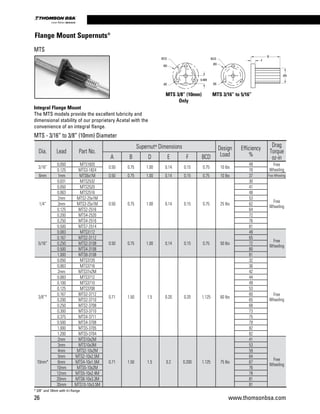26 www.thomsonbsa.com
Linear Motion.Optimized.
Dia. Lead Part No.
Supernut®
 Dimensions Design
Load
Efficiency
%
Drag
Torque
oz-inA B D E F BCD
3/16”
0.050 MTS1820
0.50 0.75 1.00 0.14 0.15 0.75 10 lbs
49 Free
Wheeling0.125 MTS3-1824 70
6mm 1mm MTS6x1M 0.50 0.75 1.00 0.14 0.15 0.75 10 lbs 37 Free Wheeling
1/4”
0.031 MTS2532
0.50 0.75 1.00 0.14 0.15 0.75 25 lbs
30
Free
Wheeling
0.050 MTS2520 41
0.063 MTS2516 48
2mm MTS2-25x1M 53
3mm MTS3-25x1M 62
0.125 MTS2-2516 64
0.200 MTS4-2520 72
0.250 MTS4-2516 76
0.500 MTS7-2514 81
5/16”
0.083 MTS3112
0.50 0.75 1.00 0.14 0.15 0.75 50 lbs
49
Free
Wheeling
0.167 MTS2-3112 65
0.250 MTS2-3108 72
0.500 MTS4-3108 80
1.000 MTS8-3108 81
3/8”*
0.050 MTS3720
0.71 1.50 1.5 0.20 0.20 1.125 60 lbs
32
Free
Wheeling
0.063 MTS3716 36
2mm MTS37x2M 42
0.083 MTS3712 44
0.100 MTS3710 49
0.125 MTS3708 53
0.167 MTS2-3712 60
0.200 MTS2-3710 65
0.250 MTS2-3708 68
0.300 MTS3-3710 73
0.375 MTS4-3711 75
0.500 MTS4-3708 79
1.000 MTS5-3705 82
1.200 MTS5-3704 82
10mm*
2mm MTS10x2M
0.71 1.50 1.5 0.2 0.200 1.125 75 lbs
41
Free
Wheeling
3mm MTS10x3M 53
4mm MTS2-10x2M 59
5mm MTS2-10x2.5M 64
6mm MTS4-10x1.5M 67
10mm MTS5-10x2M 76
12mm MTS5-10x2.4M 78
20mm MTS6-10x3.3M 81
35mm MTS10-10x3.5M 81
Integral Flange Mount
The MTS models provide the excellent lubricity and
dimensional stability of our proprietary Acetal with the
convenience of an integral flange.
MTS 3/8” (10mm)
Only
* 3/8” and 10mm with tri-flange
MTS 3/16” to 5/16”
MTS - 3/16” to 3/8” (10mm) Diameter
BCD
ØD
BCD
B
F
ØA
ØE ØE
ØD
0.469
Flange Mount Supernuts®
MTS
 