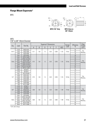 www.thomsonbsa.com 27
Lead and Ball Screws
Dia. Lead Part No.
Supernut®
 Dimensions Design
Load
Efficiency
%
Drag
Torque
oz-inA B D E F BCD
7/16”*
0.125 MTS2-4316
0.71 1.50 1.5 0.20 0.200 1.125 75 lbs
55
Free
Wheeling
0.250 MTS2-4308 65
0.500 MTS4-4308 76
12mm
3mm MTS12x3M
0.75 1.50 1.5 0.20 0.250 1.125 125 lbs
48
Free
Wheeling
4mm MTS2-12x2M 54
5mm MTS2-12x2.5M 59
6mm MTS3-12x2M 63
10mm MTS4-12x2.5M 73
15mm MTS6-12x2.5M 78
25mm MTS10-12x2.5M 82
45mm MTS15-12x3M 81
1/2”
0.0625 MTS5016
0.75 1.50 1.5 0.20 0.250 1.125 125 lbs
30
Free
Wheeling
0.100 MTS5010 41
4mm MTS2-50x2M 52
0.200 MTS2-5010 57
0.250 MTS2-5008 62
0.500 MTS4-5008 75
0.800 MTS8-5010 80
1.000 MTS8-5008 81
1.500 MTS12-6008 82
5/8”
0.100 MTS6210
0.88 1.63 1.5 0.20 0.300 1.188 175 lbs
35
Free
Wheeling
0.125 MTS6208 40
0.200 MTS2-6210 51
0.250 MTS2-6208 57
0.500 MTS4-6208 71
16mm
4mm MTS16x4M
0.88 1.63 1.5 0.20 0.300 1.188 175 lbs
47
Free
Wheeling
5mm MTS2-16x2.5M 52
8mm MTS4-16x2M 63
16mm MTS7-16x2.3M 75
25mm MTS5-16x5M 80
35mm MTS7-16x5M 82
Flange Mount Supernuts®
MTS 7/16” Only
* 7/16” with tri-flange
MTS 12mm to
5/8” (16mm)
MTS
7/16” to 5/8” (16mm) Diameter
BCD
ØD
BCD
B
F
ØA
ØE ØE
ØD
0.469
MTS
 