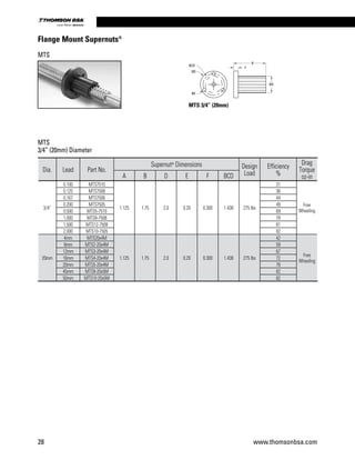 28 www.thomsonbsa.com
Linear Motion.Optimized.
Flange Mount Supernuts®
Dia. Lead Part No.
Supernut®
 Dimensions Design
Load
Efficiency
%
Drag
Torque
oz-inA B D E F BCD
3/4”
0.100 MTS7510
1.125 1.75 2.0 0.20 0.300 1.438 275 lbs
31
Free
Wheeling
0.125 MTS7508 36
0.167 MTS7506 44
0.200 MTS7505 49
0.500 MTS5-7510 69
1.000 MTS8-7508 79
1.500 MTS12-7508 81
2.000 MTS10-7505 82
20mm
4mm MTS20x4M
1.125 1.75 2.0 0.20 0.300 1.438 275 lbs
42
Free
Wheeling
8mm MTS2-20x4M 59
12mm MTS3-20x4M 67
16mm MTS4-20x4M 72
20mm MTS5-20x4M 76
45mm MTS9-20x5M 82
50mm MTS10-20x5M 82
MTS 3/4” (20mm)
MTS
3/4” (20mm) Diameter
BCD
ØD
BCD
B
F
ØA
ØE ØE
ØD
0.469
MTS
 