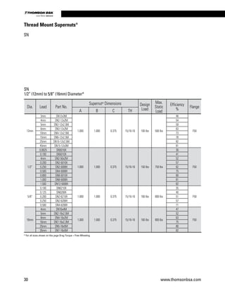 30 www.thomsonbsa.com
Linear Motion.Optimized.
Thread Mount Supernuts®
SN
1/2” (12mm) to 5/8” (16mm) Diameter*
Dia. Lead Part No.
Supernut®
 Dimensions Design
Load
Max.
Static
Load
Efficiency
%
Flange
A B C TH
12mm
3mm SN12x3M
1.000 1.000 0.375 15/16-16 100 lbs 500 lbs
48
F50
4mm SN2-12x2M 54
5mm SN2-12x2.5M 59
6mm SN3-12x2M 63
10mm SN4-12x2.5M 73
15mm SN6-12x2.5M 78
25mm SN10-12x2.5M 82
45mm SN15-12x3M 81
1/2”
0.0625 SN5016X
1.000 1.000 0.375 15/16-16 150 lbs 750 lbs
30
F50
0.100 SN5010X 41
4mm SN2-50x2M 52
0.200 SN2-5010X 57
0.250 SN2-5008X 62
0.500 SN4-5008X 75
0.800 SN8-5010X 80
1.000 SN8-5008X 81
1.500 SN12-5008X 82
5/8”
0.100 SN6210X
1.000 1.000 0.375 15/16-16 160 lbs 800 lbs
35
F50
0.125 SN6208X 40
0.200 SN2-6210X 51
0.250 SN2-6208X 57
0.500 SN4-6208X 71
16mm
4mm SN16x4M
1.000 1.000 0.375 15/16-16 160 lbs 800 lbs
47
F50
5mm SN2-16x2.5M 52
8mm SN4-16x2M 63
16mm SN7-16x2.3M 75
25mm SN5-16x5M 80
35mm SN7-16x5M 82
* For all sizes shown on this page Drag Torque = Free Wheeling
SN
 
