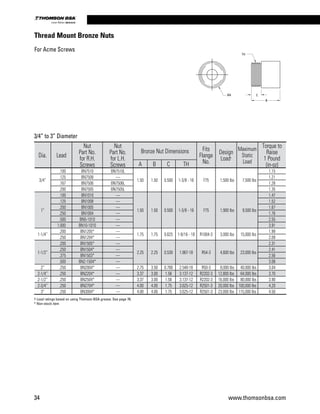 34 www.thomsonbsa.com
Linear Motion.Optimized.
3/4” to 3” Diameter
TH
ØA C
B
† Load ratings based on using Thomson BSA grease. See page 78.
* Non-stock item
Dia. Lead
Nut
Part No.
for R.H.
Screws
Nut
Part No.
for L.H.
Screws
Bronze Nut Dimensions Fits
Flange
No.
Design
Load†
Maximum
Static
Load
Torque to
Raise
1 Pound
(in-oz)A B C TH
3/4”
  .100 BN7510 BN7510L
1.50 1.50 0.500 1-3/8 - 16 F75   1,500 lbs    7,500 lbs
1.15
  .125 BN7508 — 1.21
  .167 BN7506 BN7506L 1.28
  .200 BN7505 BN7505L 1.35
1”
  .100 BN1010 —
1.50 1.50 0.500 1-3/8 - 16 F75   1,900 lbs    9,500 lbs
1.47
  .125 BN1008 — 1.52
  .200 BN1005 — 1.67
  .250 BN1004 — 1.76
  .500 BN5-1010 — 2.55
1.000 BN10-1010 — 3.91
1-1/4”
  .200 BN1205* —
1.75 1.75 0.625 1-9/16 - 18 R1004-3   3,000 lbs   15,000 lbs
1.99
  .250 BN1204* — 2.09
1-1/2”
  .200 BN1505* —
2.25 2.25 0.530 1.967-18 R54-3   4,600 lbs   23,000 lbs
2.31
  .250 BN1504* — 2.41
  .375 BN1503* — 2.56
  .500 BN2-1504* — 3.08
2”   .250 BN2004* — 2.75 3.50 0.780 2.548-18 R50-3   8,000 lbs   40,000 lbs 3.04
2-1/4”   .250 BN2204* — 3.37 3.00 1.56 3.137-12 R2202-3 12,800 lbs   64,000 lbs 3.70
2-1/2”   .250 BN2504* — 3.37 3.00 1.56 3.137-12 R2202-3 16,000 lbs   80,000 lbs 3.90
2-3/4”   .250 BN2704* — 4.00 4.00 1.75 3.625-12 R2501-3 20,000 lbs 100,000 lbs 4.20
3”   .250 BN3004* — 4.00 4.00 1.75 3.625-12 R2501-3 23,000 lbs 115,000 lbs 4.50
Thread Mount Bronze Nuts
For Acme Screws
 
