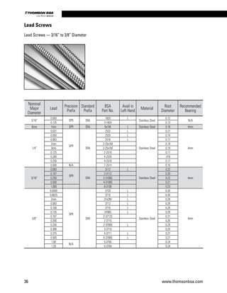 36 www.thomsonbsa.com
Linear Motion.Optimized.
Nominal
Major
Diameter
Lead
Precision
Prefix
Standard
Prefix
BSA
Part No.
Avail in
Left Hand
Material
Root
Diameter
Recommended
Bearing
3/16”
0.050
SPR SRA
1820 L
Stainless Steel
0.12
N/A
0.125 3-1824 0.13
6mm 1mm SPR SRA 6x1M L Stainless Steel 0.18 4mm
1/4”
0.031
SPR
SRA
2532 L
Stainless Steel
0.21
4mm
0.050 2520 L 0.19
0.063 2516 L 0.17
2mm 2-25x1M 0.19
3mm 3-25x1M 0.19
0.125 2-2516 0.17
0.200 4-2520 .018
0.250 4-2516 0.17
0.500 N/A 7-2514 0.16
5/16”
0.083
SPR
SRA
3112 L
Stainless Steel
0.22
4mm
0.167 2-3112 0.20
0.250 2-3108S 0.22
0.500 4-3108S 0.21
1.000 8-3108 0.23
3/8”
0.0500
SPR
SRA
3720 L
Stainless Steel
0.30
4mm
0.0625 3716 L 0.30
2mm 37x2M L 0.28
0.083 3712 L 0.28
0.100 3710 L 0.26
0.125 3708S L 0.29
0.167 2-3712S 0.31
0.200 2-3710 0.26
0.250 2-3708S L 0.29
0.300 3-3710 0.25
0.375 4-3711 L 0.27
0.500 4-3708S L 0.27
1.00
N/A
5-3705 0.24
1.20 5-3704 0.24
Lead Screws
Lead Screws — 3/16” to 3/8” Diameter
 