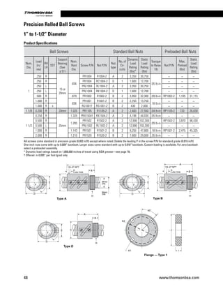 All screws come standard in precision grade (0.003 in/ft) except where noted. Delete the leading P in the screw P/N for standard grade (0.010 in/ft)
One-inch nuts come with up to 0.009” backlash. Larger sizes come standard with up to 0.018” backlash. Custom loading is available. For zero backlash
select a preloaded assembly.
* Dynamic load ratings based on 1,000,000 inches of travel using BSA grease—see page 78.
† Offered in 0.005” per foot lgrad only
Ball Screws Standard Ball Nuts Preloaded Ball Nuts
Nom.
Dia.
Lead
(in/
rev)
RH
LH
SST
Support
Bearing
(See
p 51)
Nom.
Root
Dia.
Screw P/N Nut P/N
Nut
type
No. of
Cir-
cuits
Dynamic
Load
Rating
(lbs)*
Static
Load
Rating
(lbs)
Tourque
to Raise
1lb
Nut P/N
Max.
Preload
(lbs)
Static
Load
Rating
(lbs)
1
.250 R
15 or
20mm
.836
PR1004 R1004-2 A 2 3,350 30,750
.05 lb-in
_ _ _
.250 R PR1004 RC1004-2 D 1 1,600 12,700 _ _ _
.250 L PRL1004 RL1004-2 A 2 3,350 30,750 _ _ _
.250 L PRL1004 RK1004-2 D 1 1,600 12,700 _ _ _
.500 R .879 PR1002 R1002-2 B 2 3,950 32,300 .09 lb-in RP1002-2 1,185 31,115
1.000 R
.836
PR1001 R1001-2 B 2 2,250 13,750
.18 lb-in
_ _ _
1.000 R x RS1001† RS1001-2 B 2 430 2,000 _ _ _
1 1/8 0.200 R 20mm 1.020 PR1105 R1105-2 A 2 2,400 27,550 .04 lb-in RP1105-2 720 26,830
1 1/2
0.250 R
25mm
1.320 PRX1504† RX1504-2 A 2 4,198 44,030 .05 lb-in _ _ _
0.500 R
1.265
PR1502 R1502-2 A 2 12,900 102,300
.09 lb-in
RP1502-2 3,870 98,430
0.500 L PRL1502 RL1502-2 A 2 12,900 102,300 _ _ _
1.000 R 1.143 PR1501 R1501-2 B 2 8,250 47,800 .18 lb-in RP1501-2 2,475 45,325
2.000 R 1.210 PR1520 R1520-2 B 2 7,600 29,000 .35 lb-in _ _ _
Product Specifications
Precision Rolled Ball Screws
1” to 1-1/2” Diameter
D
F
E
Type B
A
C
B
H
G
Lube Hole
1/8–27 NPT
Type A
E
F
D
C
B
A
G
Lube Hole
1/8–27 NPT
H
Minor
Dia.
Major
Dia.
J
IK1
45
Flange — Type 1
K2
°
E
F
D
Type D
C
B
A
H
48 www.thomsonbsa.com
Linear Motion.Optimized.
 