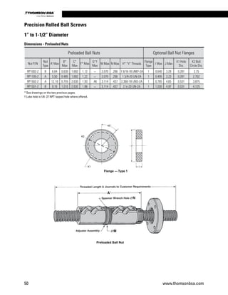 * See drawings on the two previous pages.
† Lube hole is 1/8 -27 NPT tapped hole where offered.
Preloaded Ball Nuts Optional Ball Nut Flanges
Nut P/N
Nut
Type
A’ Max
B*
Max
C*
Max
F* Max
G*†
Max
M Max N Max H* “V” Threads
Flange
Type
I Max J Max
K1 Hole
Dia.
K2 Bolt
Circle Dia.
RP1002-2 B 6.64 0.630 1.692 1.12 _ 2.070 .266 1 9/16-18 UNEF-2A 1 0.640 3.28 0.281 2.75
RP1105-2 A 5.50 0.485 1.692 1.22 _ 2.070 .266 1 5/8-20 UN-2A 1 0.495 3.23 0.281 2.702
RP1502-2 A 12.10 0.755 2.630 1.93 .46 3.114 .437 2.360-18 UNS-2A 1 0.785 4.65 0.531 3.875
RP1501-2 B 8.16 1.010 2.630 1.96 _ 3.114 .437 2 ¼-20 UN-2A 1 1.030 4.97 0.531 4.125
Dimensions - Preloaded Nuts
Precision Rolled Ball Screws
1” to 1-1/2” Diameter
K1
45
Flange —
K2
°
Preloaded Ball Nut
J
IK1
45
Flange — Type 1
K2
°
Ball Nut
50 www.thomsonbsa.com
Linear Motion.Optimized.
 