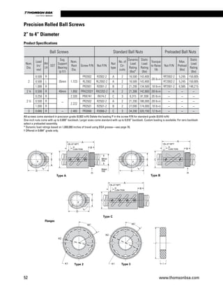 All screws come standard in precision grade (0.003 in/ft) Delete the leading P in the screw P/N for standard grade (0.010 in/ft)
One-inch nuts come with up to 0.009” backlash. Larger sizes come standard with up to 0.018” backlash. Custom loading is available. For zero backlash
select a preloaded assembly.
* Dynamic load ratings based on 1,000,000 inches of travel using BSA grease—see page 78.
† Offered in 0.004” grade only.
Ball Screws Standard Ball Nuts Preloaded Ball Nuts
Nom.
Dia.
Lead
(in/
rev)
RH
LH
SST
Sug.
Support
Bearing
(p 51)
Nom.
Root
Dia.
Screw P/N Nut P/N
Nut
type
No. of
Cir-
cuits
Dynamic
Load
Rating
(lbs)*
Static
Load
Rating
(lbs)
Tourque
to Raise
1lb
Nut P/N
Max.
Preload
(lbs)
Static
Load
Rating
(lbs)
2
0.500 R
35mm 1.723
PR2002 R2002-2 A 2 18,500 143,400
.09 lb-in
RP2002-2 5,245 150,805
0.500 L RL2002 RL2002-2 A 2 18,500 143,400 RT2002-2 5,245 150,805
1.000 R PR2001 R2001-2 B 2 21,200 134,500 .18 lb-in RP2001-2 6,585 148,215
2 ¼ 0.500 R 40mm 1.850 PRX2202† RX2202-2 A 2 21,306 142,660 .09 lb-in _ _ _
2 ½
0.250 R
_
2.320 PRX74† RX74-2 C 3 6,315 81,938 .05 lb-in _ _ _
0.500 R
2.222
PR2502 R2502-2 A 2 21,200 186,000 .09 lb-in _ _ _
1.000 R PR2501 R2501-2 B 2 27,000 174,000 .18 lb-in _ _ _
3 0.660 R _ 2.483 PR3066 R3066-2 C 3 34,200 320,150 .12 lb-in _ _ _
Precision Rolled Ball Screws
2” to 4” Diameter
Product Specifications
Flanges
D
F
E
Type B
A
C
B
H
G
Lube Hole
1/8–27 NPT
Type A
E
F
D
C
B
A
G
Lube Hole
1/8–27 NPT
H
Minor
Dia.
Major
Dia.
K1K1
60
K2
Type 2
K2
°
Flanges
Type C
C
B
A
G
Lube Hole
1/8–27 NPT
E
F
D
J
IK1
45
Type 3K1
60
K2
Type 2
K2
° °
Flanges
Type C
C
B
A
G
Lube Hole
1/8–27 NPT
52 www.thomsonbsa.com
Linear Motion.Optimized.
 