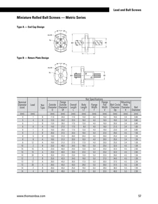 Nominal
Diameter
(size)
Lead Nut
Type
Nut Specifications
Outside
Diameter
D
Flange
Outside
Diameter
Df
Overall
Length
L
Body
Length
L1
Flange
Width
F
Flange
Flat
Width
V
Bolt Circle
Diameter
Dp
Mounting
Hole
Diameter
X
Ball
Diameter
(mm) (mm) (mm) (mm) (mm) (mm) (mm) (mm) (mm) (mm) (mm)
  4   1 B 11.0 24.0 17.0 13.0 4.0 15.0 18.0 3.4 0.80
  5   4 B 12.0 24.0 22.0 18.0 4.0 16.0 18.0 3.4 0.80
  6   1 B 13.0 26.0 17.0 13.0 4.0 16.0 20.0 3.4 0.80
  6   6 A 14.0 27.0 17.0   8.0 4.0 16.0 21.0 3.4 1.00
  8   1 B 16.0 29.0 17.0 13.0 4.0 18.0 23.0 3.4 0.80
  8   2 B 20.0 37.0 24.0 19.0 5.0 22.0 29.0 4.5 1.59
  8   5 B 18.0 31.0 28.0 24.0 4.0 20.0 25.0 3.4 1.59
  8   8 A 18.0 31.0 20.0 10.0 4.0 20.0 25.0 3.4 1.59
  8 12 A 18.0 31.0 27.0 17.0 4.0 20.0 25.0 3.4 1.59
10   2 B 23.0 40.0 24.0 19.0 5.0 25.0 32.0 4.5 1.59
10 10 A 23.0 40.0 24.0 13.0 5.0 25.0 32.0 4.5 2.00
10 15 A 23.0 40.0 33.0 22.0 5.0 25.0 32.0 4.5 2.00
10 20 A 20.0 37.0 23.0 13.0 5.0 22.0 29.0 4.5 1.59
12   2 B 25.0 42.0 24.0 19.0 5.0 27.0 34.0 4.5 1.59
13 12 A 28.0 45.0 30.0 17.0 5.0 30.0 37.0 4.5 2.38
13 20 A 28.0 45.0 43.0 29.0 5.0 30.0 37.0 4.5 2.38
14   2 B 26.0 45.0 25.0 19.0 6.0 28.0 36.0 5.5 1.59
14   4 B 30.0 49.0 33.0 27.0 6.0 32.0 40.0 5.5 2.38
Miniature Rolled Ball Screws — Metric Series
Type A — End Cap Design
Type B — Return Plate Design
(4x) ØX
30° 30°
L
ØD
Dp
ØDf
(4x) ØX
30° 30°
L
ØD
Dp
ØDf
www.thomsonbsa.com 57
Lead and Ball Screws
 