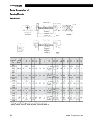 † Note flange radius. Some flanges may interfere with the mounting surface.
* Maximum assembly load. Do not exceed the dynamic load rating of the lead nut.
Base Mount †
Assembly
No.
Axial
Load*
F S A C1 C2
D ±
.000
.001
H K1 K2 M1 M2 N1 N2 P1 P2 B1 B2
B6BF
230 lbs .40
_
.63
_
1.00 .187 .512
0.216 thru
.37 cbore
.43 deep
_ _
1.66
_
.98
_
1.18
_
.78B6BS .19 .37
0.22
thru
1.66 .95 1.26 .39
B6BE _ _ _ _ _ _ _
B8BF
326 lbs .45
_
.63
_
1.18 .250 .669
0.260 thru
.43 cbore
.47 deep
_ _
2.05
_
1.26
_
1.50
_
1.02B8BS .25 .50
0.26
thru
2.01 1.18 1.50 .51
B8BE _ _ _ _ _ _ _
B12BF
680 lbs .47
_
.75
_
1.40 .375 .984
0.354 thru
.55 cbore
.43 deep
_ _
2.76
_
1.70
_
2.05
_
1.38B12BS .31 .62
0.35
thru
2.76 1.69 2.13 .60
B12BE _ _ _ _ _ _ _
B15BF
760 lbs .49
_
.75
_
1.67 .500 1.181
0.433 thru
.67 cbore
.59 deep
_ _
3.15
_
1.97
_
2.36
_
1.58B15BS .31 .62
0.35
thru
3.15 2.00 2.44 .71
B15BE _ _ _ _ _ _ _
B20BF
1,852
lbs
.39
_
1.00
_
2.44 .625 1.181
0.433 thru
.67 cbore
.59 deep
_ _
3.74
_
2.28
_
2.95
_
1.77B20BS .50 1.00
0.43
thru
3.74 2.44 3.07 .79
B20BE _ _ _ _ _ _ _
Screw Assemblies w/
Bearing Mounts
68 www.thomsonbsa.com
Linear Motion.Optimized.
 