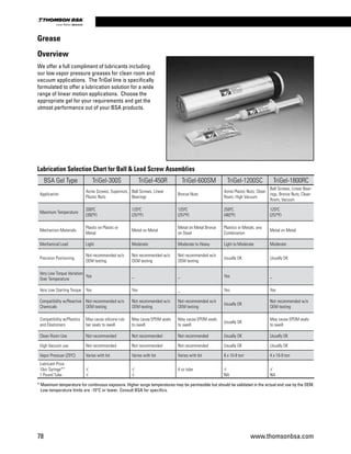 We offer a full compliment of lubricants including
our low vapor pressure greases for clean room and
vacuum applications. The TriGel line is specifically
formulated to offer a lubrication solution for a wide
range of linear motion applications. Choose the
appropriate gel for your requirements and get the
utmost performance out of your BSA products.
BSA Gel Type TriGel-300S TriGel-450R TriGel-600SM TriGel-1200SC TriGel-1800RC
Application
Acme Screws, Supernuts,
Plastic Nuts
Ball Screws, Linear
Bearings
Bronze Nuts
Acme Plastic Nuts, Clean
Room, High Vacuum
Ball Screws, Linear Bear-
ings, Bronze Nuts, Clean
Room, Vacuum
Maximum Temperature
200ºC
(392ºF)
125ºC
(257ºF)
125ºC
(257ºF)
250ºC
(482ºF)
125ºC
(257ºF)
Mechanism Materials
Plastic on Plastic or
Metal
Metal on Metal
Metal on Metal Bronze
on Steel
Plastics or Metals, any
Combination
Metal on Metal
Mechanical Load Light Moderate Moderate to Heavy Light to Moderate Moderate
Precision Positioning
Not recommended w/o
OEM testing
Not recommended w/o
OEM testing
Not recommended w/o
OEM testing
Usually OK Usually OK
Very Low Torque Variation
Over Temperature
Yes _ _ Yes _
Very Low Starting Torque Yes Yes _ Yes Yes
Compatibility w/Reactive
Chemicals
Not recommended w/o
OEM testing
Not recommended w/o
OEM testing
Not recommended w/o
OEM testing
Usually OK
Not recommended w/o
OEM testing
Compatibility w/Plastics
and Elastomers
May cause silicone rub-
ber seals to swell
May cause EPDM seals
to swell
May cause EPDM seals
to swell
Usually OK
May cause EPDM seals
to swell
Clean Room Use Not recommended Not recommended Not recommended Usually OK Usually OK
High Vacuum use Not recommended Not recommended Not recommended Usually OK Usually OK
Vapor Pressuer (25ºC) Varies with lot Varies with lot Varies with lot 8 x 10-9 torr 4 x 10-9 torr
Lubricant Price
10cc Syringe**
1 Pound Tube
√
√
√
√
4 oz tube √
NA
√
NA
Grease
Overview
* Maximum temperature for continuous exposure. Higher surge temperatures may be permissible but should be validated in the actual end use by the OEM.
Low temperature limits are -15°C or lower. Consult BSA for specifics.
Lubrication Selection Chart for Ball  Lead Screw Assemblies
78 www.thomsonbsa.com
Linear Motion.Optimized.
 