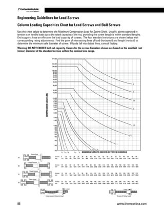 477,000
COMPRESSIONLOAD(LBS)
254,000
138,000
100,000
90,000
80,000
70,000
60,000
50,000
40,000
30,000
20,000
15,000
10,000
9,000
8,000
7,000
6,000
5,000
4,000
3,000
2,000
1,500
1,000
900
800
700
600
500
400
300
200
100
MAXIMUM LENGTH (INCHES) BETWEEN BEARINGS/41 /165 /83 /167 /21
/85 /43
1
/411
/211
2
/212
3
4
LOAD LOAD
Fixed-Free
Simple-Simple
Fixed-Simple
Fixed-Fixed
Compression (Column) Load Tension (Pulling) Load
Inches
mm
Inches
mm
Inches
mm
Inches
mm
A
B
C
D
10
254
20
508
28
711
40
1016
15
381
30
762
42
1067
60
1524
20
508
40
1016
57
1448
80
2032
40
1016
80
2032
113
2870
160
4064
45
1143
90
2286
127
3226
180
4572
50
1270
100
2540
141
3581
200
5080
55
1397
110
2794
156
3962
220
5588
60
1524
120
3048
170
4318
240
6096
65
1651
130
3302
184
4674
260
6604
70
1778
140
3556
198
5029
280
7112
75
1905
150
3810
212
5385
300
7620
80
2032
160
4064
226
5740
320
8128
85
2159
170
4318
240
6096
340
8636
90
2286
180
4572
255
6477
360
9144
95
2413
190
4826
270
6858
380
9652
5
127
10
254
14
356
20
508
25
635
50
1270
71
1803
100
2540
35
889
70
1778
99
2515
140
3556
30
762
60
1524
85
2159
120
3048
Engineering Guidelines for Lead Screws
Column Loading Capacities Chart for Lead Screws and Ball Screws
Use the chart below to determine the Maximum Compression Load for Screw Shaft. Usually, screw operated in
tension can handle loads up to the rated capacity of the nut, providing the screw length is within standard lengths.
End supports have an effect on the load capacity of screws. The four standard variations are shown below with
corresponding rating adjustments. Find the point of intersecting lines of load (horizontal) and length (vertical) to
determine the minimum safe diameter of screw. If loads fall into dotted lines, consult factory.
Warning: DO NOT EXCEED ball nut capacity. Curves for the screw diameters shown are based on the smallest root
(minor) diameter of the standard screws within the nominal size range.
86 www.thomsonbsa.com
Linear Motion.Optimized.
 