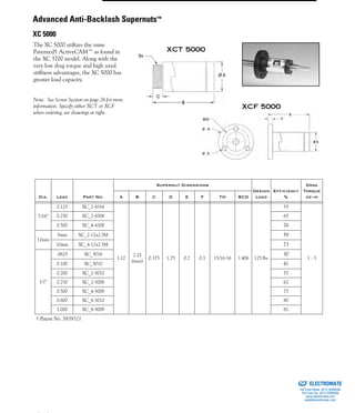 (800) 882-8857 13
The XC 5000 utilizes the same
Patented† ActiveCAM™ as found in
the XC 3700 model. Along with the
very low drag torque and high axial
stiffness advantages, the XC 5000 has
greater load capacity.
Note: See Screw Section on page 26 for more
information. Specify either XCT or XCF
when ordering, see drawings at right.
Dia. Lead Part No.
Supernut Dimensions
Design
Load
Efficiency
%
Drag
Torque
oz-inA B C D E F TH BCD
7/16"
0.125 XC_2-4316
1.12
2.25
(max)
0.375 1.75 0.2 0.3 15/16-16 1.406 125 lbs
55
1 - 3
0.250 XC_2-4308 65
0.500 XC_4-4308 76
12mm
5mm XC_2-12x2.5M 59
10mm XC_4-12x2.5M 73
1/2"
.0625 XC_5016 30
0.100 XC_5010 41
0.200 XC_2-5010 57
0.250 XC_2-5008 62
0.500 XC_4-5008 75
0.800 XC_8-5010 80
1.000 XC_8-5008 81
† Patent No. 5839321
XCT 5000
XCF 5000
Advanced Anti-Backlash Supernuts™
XC 5000
ELECTROMATE
Toll Free Phone (877) SERVO98
Toll Free Fax (877) SERV099
www.electromate.com
sales@electromate.com
Sold & Serviced By:
 