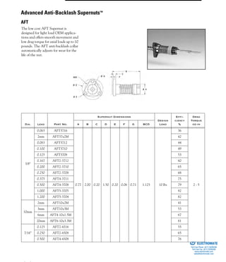 (800) 882-8857 17
The low cost AFT Supernut is
designed for light load OEM applica-
tions and offers smooth movement and
low drag torque for axial loads up to 10
pounds. The AFT anti-backlash collar
automatically adjusts for wear for the
life of the nut.
Dia. Lead Part No.
Supernut Dimensions
Design
Load
Effi-
ciency
%
Drag
Torque
oz-inA B C D E F G BCD
3/8"
0.063 AFT3716
0.77 2.00 0.20 1.50 0.20 0.06 0.71 1.125 10 lbs
36
2 - 5
2mm AFT37x2M 42
0.083 AFT3712 44
0.100 AFT3710 49
0.125 AFT3708 53
0.167 AFT2-3712 60
0.200 AFT2-3710 65
0.250 AFT2-3708 68
0.375 AFT4-3711 75
0.500 AFT4-3708 79
1.000 AFT5-3705 82
1.200 AFT5-3704 82
10mm
2mm AFT10x2M 41
3mm AFT10x3M 53
6mm AFT4-10x1.5M 67
20mm AFT6-10x3.3M 81
7/16"
0.125 AFT2-4316 55
0.250 AFT2-4308 65
0.500 AFT4-4308 76
Advanced Anti-Backlash Supernuts™
AFT
ELECTROMATE
Toll Free Phone (877) SERVO98
Toll Free Fax (877) SERV099
www.electromate.com
sales@electromate.com
Sold & Serviced By:
 