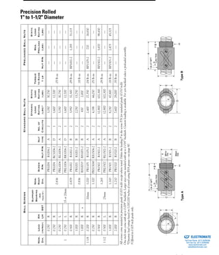 (800) 882-885736
BallScrewsStandardBallNutsPreloadedBallNuts
Nom.
Dia.
Lead
(in/rev)
RH
LHSST
Support
Bearing
(See
page51)
Nom.
Root
Dia.
Screw
P/NNutP/N
Nut
type
No.of
Circuits
Dynamic
Load
Rating
(lbs)*
Static
Load
Rating
(lbs)
Torque
toRaise
1lbNutP/N
Max.
Preload
(lbs)
Static
Load
Rating
(lbs)
1
0.250R
15or20mm
0.836
PR1004R1004-2A23,35030,750
.05lb-in
———
0.250RPR1004RC1004-2D11,60012,700———
0.250LPRL1004RL1004-2A23,35030,750———
0.250LPRL1004RK1004-2D11,60012,700———
0.500R0.879PR1002R1002-2B23,95032,300.09lb-inRP1002-21,18531,115
1.000R
0.836
PR1001R1001-2B22,25013,750
.18lb-in
———
1.000RxRS1001†RS1001-2B24302,000———
11/80.200R20mm1.020PR1105R1105-2A22,40027,550.04lb-inRP1105-272026,830
11/2
0.250R
25mm
1.320PRX1504†RX1504-2A24,19844,030.05lb-in———
0.500R
1.265
PR1502R1502-2A212,900102,300
.09lb-in
RP1502-23,87098,430
0.500LPRL1502RL1502-2A212,900102,300———
1.000R1.143PR1501R1501-2B28,25047,800.18lb-inRP1501-22,47545,325
2.000R1.210PR1520R1520-2B27,60029,000.35lb-in———
Allscrewscomestandardinprecisiongrade(0.003in/ft)exceptwherenoted.DeletetheleadingPinthescrewP/Nforstandardgrade(0.010in/ft)
One-inchnutscomewithupto0.009”backlash.Largersizescomestandardwithupto0.018”backlash.Customloadingisavailable.Forzerobacklashselectapreloadedassembly.
*Dynamicloadratingsbasedon1,000,000inchesoftravelusingBSAgrease—seepage80.
†Offeredin0.005in/ftgradeonly.
D
F
E
TypeB
A
C
B
H
G
LubeHole
1/8–27NPT
TypeA
E
F
D
C
B
A
G
LubeHole
1/8–27NPT
H
Minor
Dia.
Major
Dia.
Precision Rolled
1" to 1-1/2" Diameter
ELECTROMATE
Toll Free Phone (877) SERVO98
Toll Free Fax (877) SERV099
www.electromate.com
sales@electromate.com
Sold & Serviced By:
 