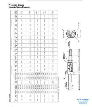 (800) 882-8857 47
INCHLEADS
Screw
Dia.
S
Lead
(R.H.)
Stroke
(in)
Assembly
PartNo.
Bear
-ing
Size
ShaftDimensionsBallNutDimensionsLoadRating
Pre-
load
(lbs.)
Drag
Torque
lbs./in.
Thread
Length
L1
Total
Length
L2
End
Dia.
E
Small
End
L3
Large
End
L4
Length
L
Dia.
D
Flg.
Dia.
F
Flg.
Width
W
Flg.
Flats
X
B.C.
Dia.
M
Tube
Rad.
R
Hole
Size
H
Dyna-
mic
(lbs.)
Static
(lbs)
.630.200
12W1603
12mm
14.6422.51
.5201.975.902.2371.0921.930.3751.6251.500.790.2199906,25090
0.5to
1.8
18W160520.6428.51
24W160626.6434.51
36W160938.6446.51
.787.200
12W2003
12or
15mm
14.7222.59
.6771.975.902.3231.3752.375.5001.8751.938.870.2811,1507,800110
0.7to
2.1
18W200520.7228.59
24W200626.7234.59
36W200938.7246.59
.984.200
24W2506
20mm
26.6838.49
.874.3947.872.2831.5002.630.5002.1252.1251.000.2811,3009,300130
0.8to
2.2
30W250832.6844.49
36W250936.6850.49
1.260.200
24W3206
20mm
27.1042.85
1.1503.9411.812.6831.8133.125.5002.3752.5001.142.3442,10017,500210
1.3to
3.3
36W321039.1054.85
48W321351.1066.85
72W321975.1090.85
1.496.200
36W3810
20or
25mm
39.4163.01
1.3805.9017.703.0082.1253.440.6252.6252.8131.250.3442,50022,100250
1.5to
3.6
48W381351.4175.01
60W381663.4187.01
72W381975.4199.01
Allscrewsonthispage.0003inchesperfootaccuracy.
Precision Ground
16mm to 38mm Diameter
ELECTROMATE
Toll Free Phone (877) SERVO98
Toll Free Fax (877) SERV099
www.electromate.com
sales@electromate.com
Sold & Serviced By:
 