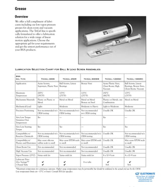 (800) 882-885780
We offer a full compliment of lubri-
cants including our low vapor pressure
greases for clean room and vacuum
applications. The TriGel line is specifi-
cally formulated to offer a lubrication
solution for a wide range of linear
motion applications. Choose the
appropriate gel for your requirements
and get the utmost performance out of
your BSA products.
LUBRICATION SELECTION CHART FOR BALL & LEAD SCREW ASSEMBLIES
BSA
Gel Type TriGel-300S TriGel-450R TriGel-600SM TriGel-1200SC TriGel-1800RC
Application Acme Screws,
Supernuts, Plastic Nuts
Ball Screws, Linear
Bearings
Bronze Nuts Acme Plastic Nuts,
Clean Room, High
Vacuum
Ball Screws, Linear
Bearings, Bronze Nuts,
Clean Room, Vacuum
Maximum
Temperature
200°C
(392°F)
125°C
(257°F)
125°C
(257°F)
250°C
(482°F)
125°C
(257°F)
Mechanism Materials Plastic on Plastic or
Metal
Metal on Metal Metal on Metal
Bronze on Steel
Plastics or Metals, any
Combination
Metal on Metal
Mechanical Load Light Moderate Moderate to Heavy Light to Moderate Moderate
Precision Positioning Not recommended w/o
OEM testing
Not recommended w/o
OEM testing
Not recommended
w/o OEM testing
Usually OK Usually OK
Very Low Torque
Variation Over
Temperature
Yes — — Yes —
Very Low Starting
Torque
Yes Yes — Yes Yes
Compatibility w/
Reactive Chemicals
Not recommended w/o
OEM testing
Not recommended w/o
OEM testing
Not recommended w/o
OEM testing
Usually OK Not recommended w/o
OEM testing
Compatibility w/
Plastics and Elastomers
May cause silicone
rubber seals to swell
May cause EPDM seals
to swell
May cause EPDM seals
to swell
Usually OK May cause EPDM seals
to swell
Clean Room Use Not recommended Not recommended Not recommended Usually OK Usually OK
High Vacuum Use Not recommended Not recommended Not recommended Usually OK Usually OK
Vapor Pressure (25°C) Varies with lot Varies with lot Varies with lot 8 x 10–9 torr 4 x 10–9 torr
Lubricant Price
10cc Syringe**
1 Pound Tube
✔
✔
✔
✔
4 oz tube ✔
NA
✔
NA
*Maximum temperature for continuous exposure. Higher surge temperatures may be permissible but should be validated in the actual end use by the OEM.
Low temperature limits are –15°C or lower. Consult BSA for specifics.
Grease
Overview
ELECTROMATE
Toll Free Phone (877) SERVO98
Toll Free Fax (877) SERV099
www.electromate.com
sales@electromate.com
Sold & Serviced By:
 