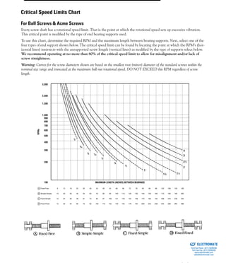 (800) 882-885786
Every screw shaft has a rotational speed limit. That is the point at which the rotational speed sets up excessive vibration.
This critical point is modified by the type of end bearing supports used.
To use this chart, determine the required RPM and the maximum length between bearing supports. Next, select one of the
four types of end support shown below. The critical speed limit can be found by locating the point at which the RPM’s (hor-
izontal lines) intersects with the unsupported screw length (vertical lines) as modified by the type of supports select below.
We recommend operating at no more than 80% of the critical speed limit to allow for misalignment and/or lack of
screw straightness.
Warning: Curves for the screw diameters shown are based on the smallest root (minor) diameter of the standard screws within the
nominal size range and truncated at the maximum ball nut rotational speed. DO NOT EXCEED this RPM regardless of screw
length.
3,000
2,000
1,500
1,000
900
800
700
600
500
400
300
200
100
RPMs
MAXIMUM LENGTH (INCHES) BETWEEN BEARINGS
Fixed-FreeA 6 12 18 24 30 36 42 48 54 60 66 72 78 84 90 96 102 108 120 126
10 20 30 40 50 60 70 80 90 100 110 120 130 140 150 160 170 180 190 200
12 24 36 48 61 73 85 97 109 121 133 154 158 170 182 194 206 218 230 242
15 30 45 60 75 90 105 119 134 149 164 179 194 209 224 239 254 269 284 298
B
C
D
Simple-Simple
Fixed-Simple
Fixed-Fixed
4
3
2
2
/2
1
/2
1
1/4
1
1
1
/4
3
/8
5
/2
1
/16
7/8
3
/16
5
/4
1
Critical Speed Limits Chart
For Ball Screws & Acme Screws
ELECTROMATE
Toll Free Phone (877) SERVO98
Toll Free Fax (877) SERV099
www.electromate.com
sales@electromate.com
Sold & Serviced By:
 
