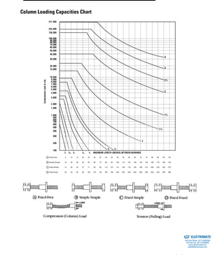 (800) 882-885788
477,000
CompressionLoadinLbs. 254,000
138,000
100,000
90,000
80,000
70,000
60,000
50,000
40,000
30,000
20,000
15,000
10,000
9,000
8,000
7,000
6,000
5,000
4,000
3,000
2,000
1,500
1,000
900
800
700
600
500
400
300
200
100
MAXIMUM LENGTH (INCHES) BETWEEN BEARINGS
Fixed-FreeA 5 959085807570656055504540353025201510
B
C
D
Simple-Simple 10 1901801701601501401301201101009080706050403020
Fixed-Simple 14 270255240226212198184170156141127113998571574228
Fixed-Fixed 20 380360340320300280260240220200180160140120100806040
/4
1
/16
5
/8
3
/16
7
/2
1
/8
5
/4
3
1
/4
1
1
/2
1
1
2
/2
1
2
3
4
Column Loading Capacities Chart
ELECTROMATE
Toll Free Phone (877) SERVO98
Toll Free Fax (877) SERV099
www.electromate.com
sales@electromate.com
Sold & Serviced By:
 
