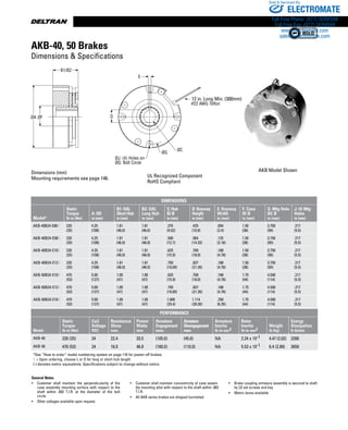 www.thomsonlinear.com128
12 in. Long Min. (300mm)
General Notes
•	 Customer shall maintain the perpendicularity of the
case assembly mounting surface with respect to the
shaft within .003 T.I.R. at the diameter of the bolt
circle.
•	 Other voltages available upon request.
•	 Customer shall maintain concentricity of case assem-
bly mounting pilot with respect to the shaft within .003
T.I.R.
•	 All AKB series brakes are shipped burnished.
•	 Brake coupling armature assembly is secured to shaft
by (2) set screws and key.
•	 Metric bores available
AKB Model Shown
AKB-40, 50 Brakes
Dimensions  Specifications
Dimensions (mm)
Mounting requirements see page 146.
Dimensions
Model*
Static
Torque
lb-in (Nm)
A: OD
in (mm)
B1: OAL
Short Hub
in (mm)
B2: OAL
Long Hub
in (mm)
C: Hub
ID Ø
in (mm)
D: Keyway
Height
in (mm)
E: Keyway
Width
in (mm)
F: Case
ID Ø
in (mm)
G: Mtg Hole
BC Ø
in (mm)
J: (4) Mtg
Holes
in (mm)
AKB-40B24-E06X 220
(25)
4.25
(108)
1.81
(46.0)
1.81
(46.0)
.375
(9.52)
.425
(10.8)
.094
(2.4)
1.50
(38)
3.750
(95)
.217
(5.5)
AKB-40B24-E08X 220
(25)
4.25
(108)
1.81
(46.0)
1.81
(46.0)
.500
(12.7)
.564
(14.33)
.125
(3.18)
1.50
(38)
3.750
(95)
.217
(5.5)
AKB-40B24-E10X 220
(25)
4.25
(108)
1.81
(46.0)
1.81
(46.0)
.625
(15.9)
.709
(18.0)
.188
(4.78)
1.50
(38)
3.750
(95)
.217
(5.5)
AKB-40B24-E12X 220
(25)
4.25
(108)
1.81
(46.0)
1.81
(46.0)
.750
(19.05)
.837
(21.26)
.188
(4.78)
1.50
(38)
3.750
(95)
.217
(5.5)
AKB-50B24-E10X 470
(53)
5.00
(127)
1.85
(47)
1.85
(47)
.625
(15.9)
.709
(18.0)
.188
(4.78)
1.75
(44)
4.500
(114)
.217
(5.5)
AKB-50B24-E12X 470
(53)
5.00
(127)
1.85
(47)
1.85
(47)
.750
(19.05)
.837
(21.26)
.188
(4.78)
1.75
(44)
4.500
(114)
.217
(5.5)
AKB-50B24-E16X 470
(53)
5.00
(127)
1.85
(47)
1.85
(47)
1.000
(25.4)
1.114
(28.30)
.250
(6.35)
1.75
(44)
4.500
(114)
.217
(5.5)
PERFORMANCE
Model
Static
Torque
lb-in (Nm)
Coil
Voltage
VDC
Resistance
Ohms
nom.
Power
Watts
max
Armature
Engagement
msec
Armature
Disengagement
msec
Armature
Inertia
lb-in-sec2
Rotor
Inertia
lb-in-sec2
Weight
lb (kg)
Energy
Dissipation
ft-lb/min
AKB-40 220 (25) 24 22.4 33.5 (105.0) (45.0) NA 2.24 x 10-1 4.47 (2.02) 2200
AKB-50 470 (53) 24 16.0 46.8 (160.0) (110.0) NA 5.53 x 10-1 6.4 (2.89) 2650
*See “How to order” model numbering system on page 116 for power-off brakes.
X = Upon ordering, choose L or S for long or short hub length.
(-) denotes metric equivalents. Specifications subject to change without notice.
UL Recognized Component
RoHS Compliant
ELECTROMATE
Toll Free Phone (877) SERVO98
Toll Free Fax (877) SERV099
www.electromate.com
sales@electromate.com
Sold  Serviced By:
 